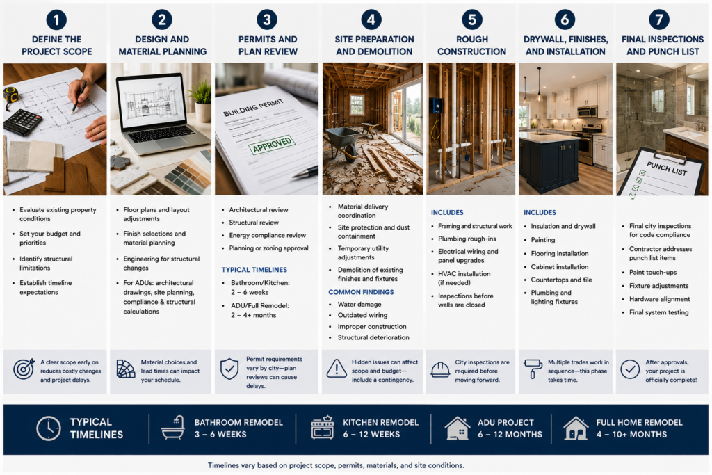 Step-by-Step Home Remodeling Process in the Bay Area: Permits, Timeline, and What to Expect